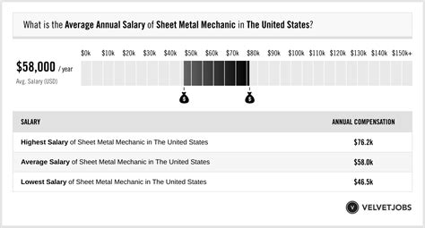 Sheet Metal Mechanic Salaries in the United States for Boeing